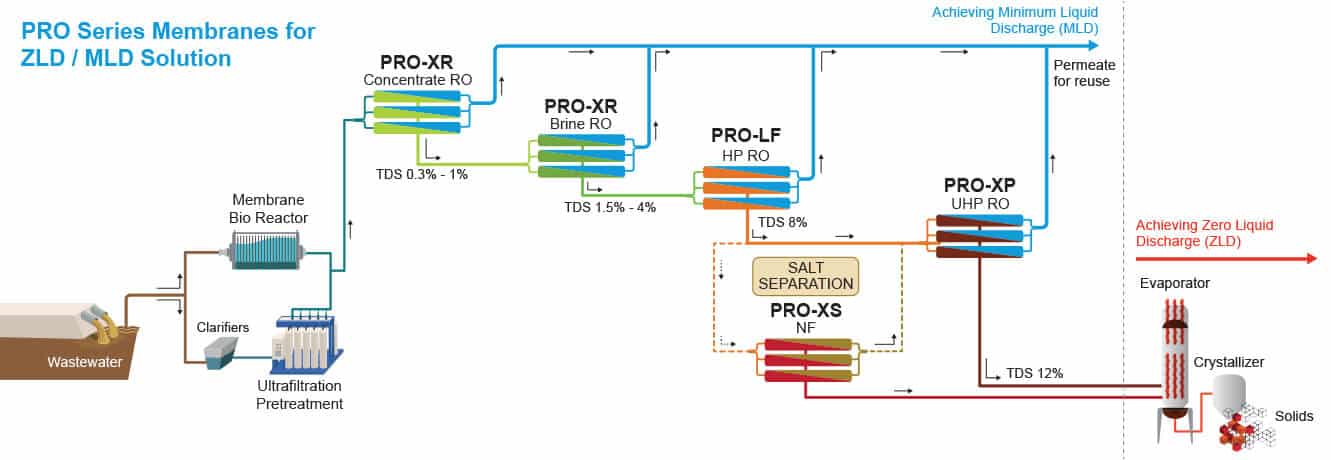 Détartrant Bassins, Filtres et Electrodes - Hydrapro